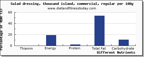 chart to show highest thiamin in thiamine in salad dressing per 100g